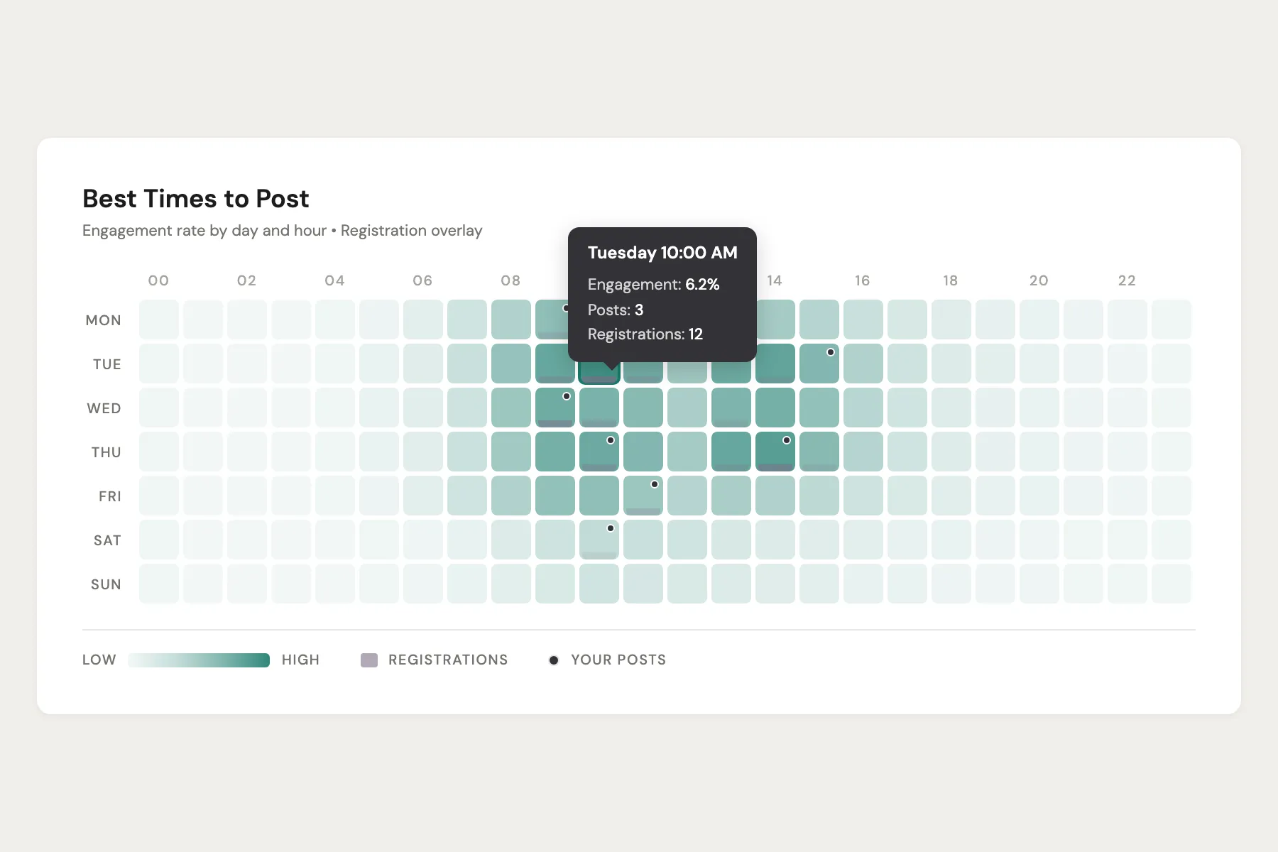 Kanvro posting times heatmap showing engagement peaks on Tuesday at 10 AM with 12 registrations and 6.2% engagement rate