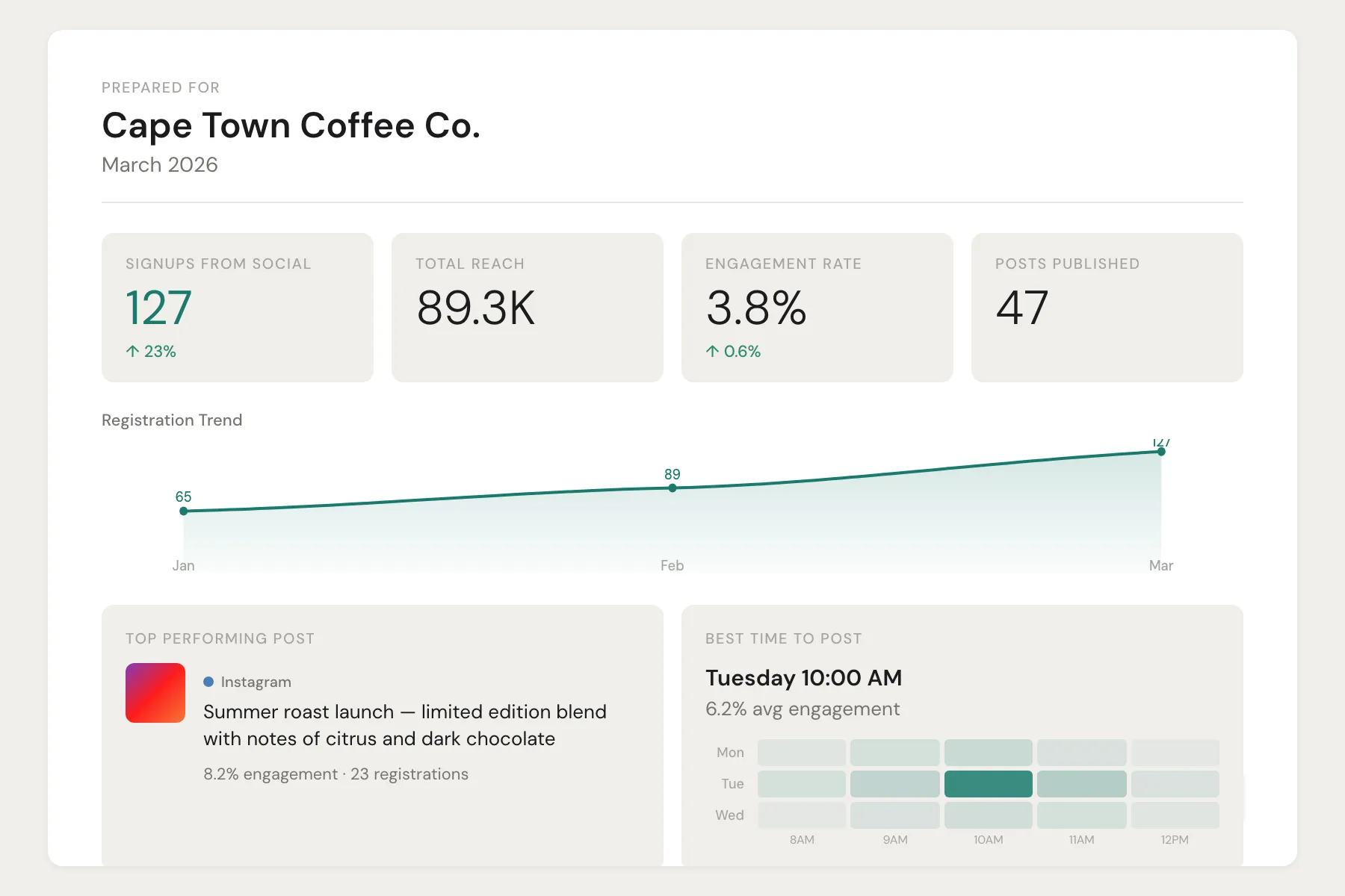 Client summary report prepared for Cape Town Coffee Co. showing 127 signups, engagement trends, and a share button