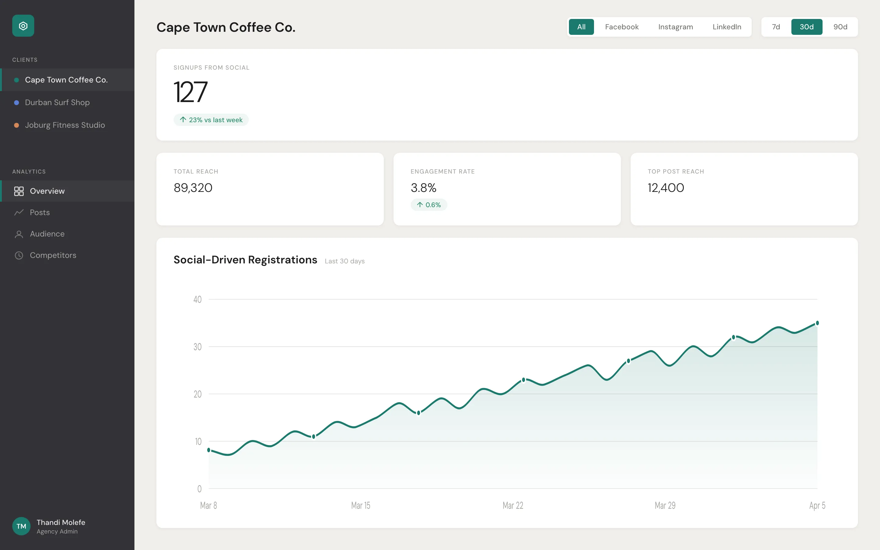 Kanvro social media analytics dashboard showing 127 social-driven signups with engagement charts and multi-client sidebar