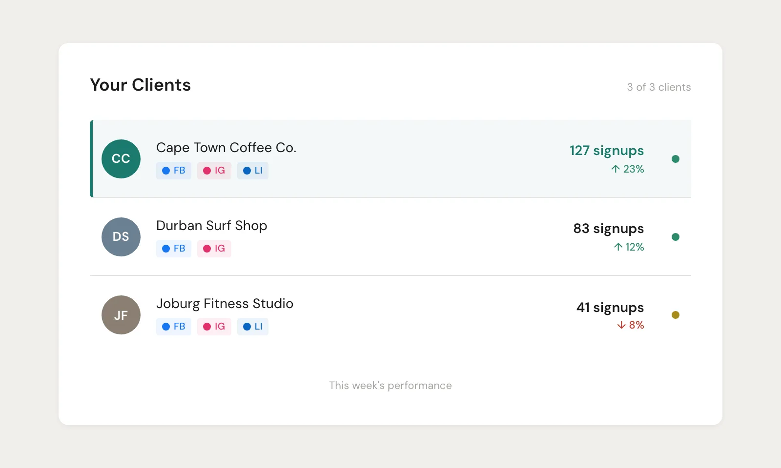 Multi-client portfolio showing Cape Town Coffee Co., Durban Surf Shop, and Joburg Fitness Studio with weekly signup numbers