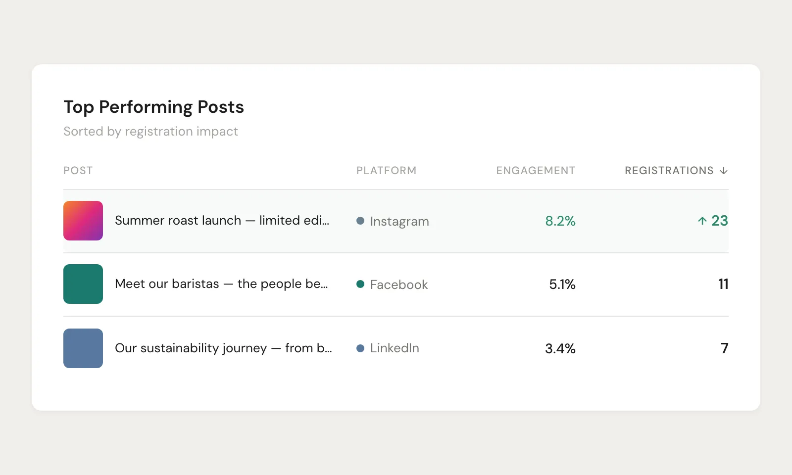 Top performing posts table showing Instagram, Facebook, and LinkedIn posts sorted by signup impact